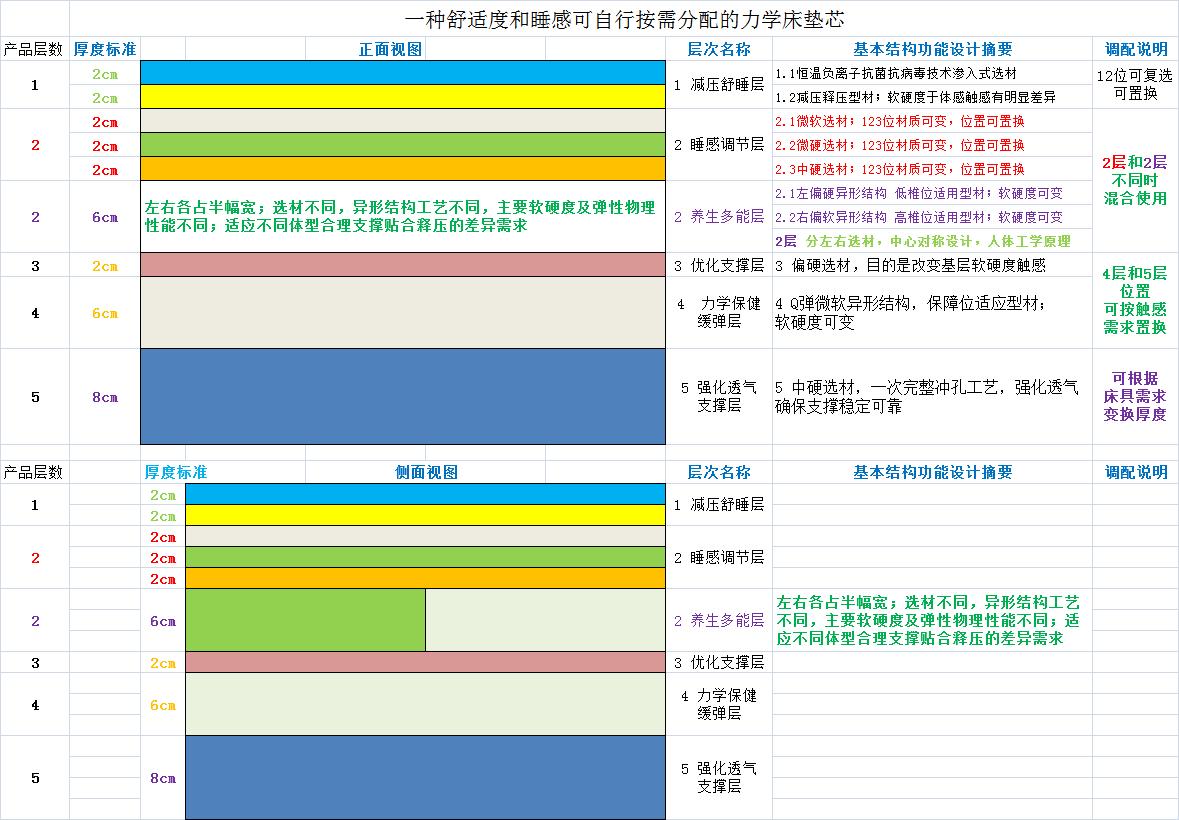 一種舒適度和睡感可自行按需分配的床墊芯